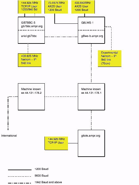 Map of ARG network